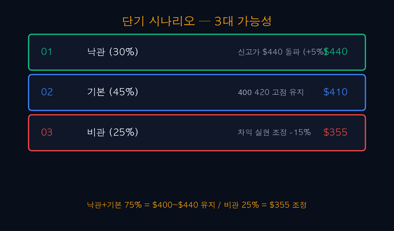 단기 시나리오 3대