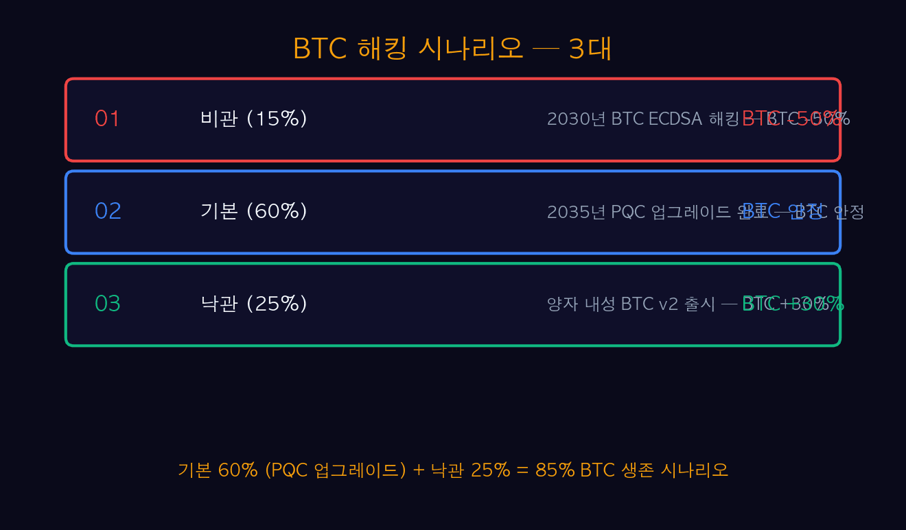BTC 해킹 시나리오 3대