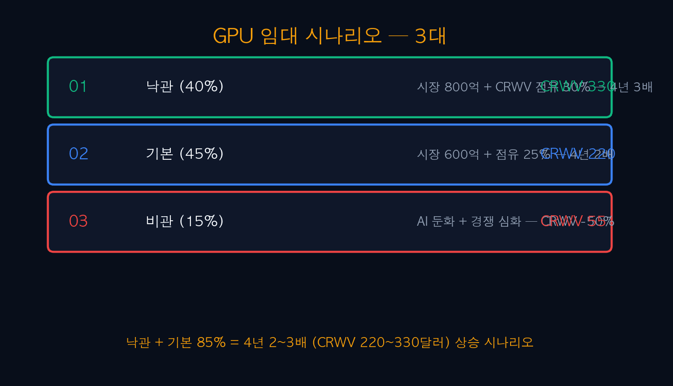 GPU 임대 시나리오 3대