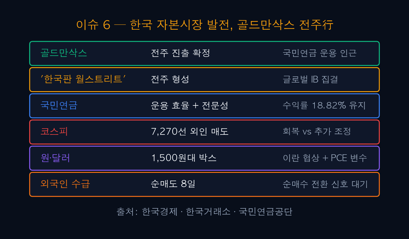 Goldman Sachs moves to Jeonju and Korean market macro variables