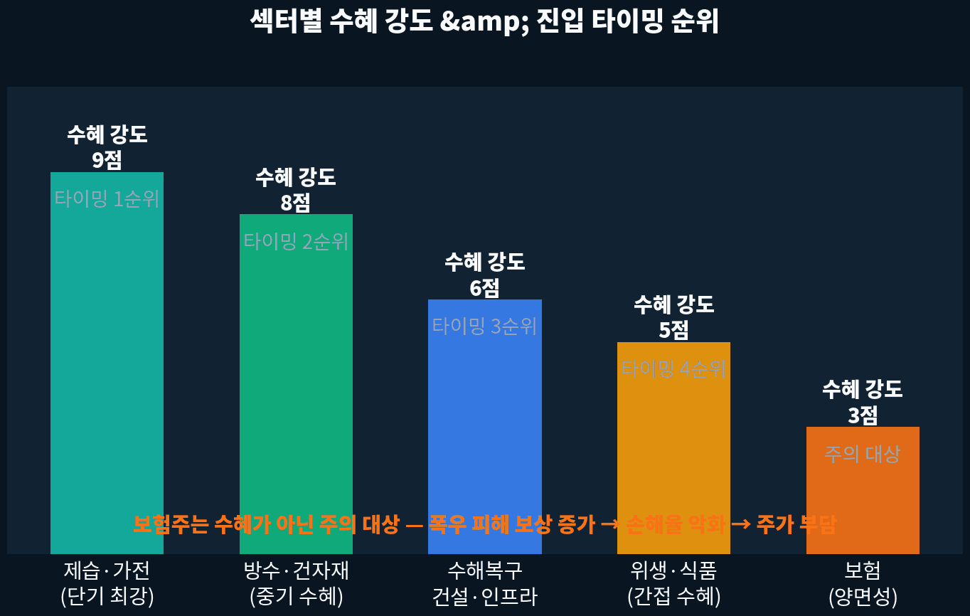 장마 대표 수혜주 종목 분석