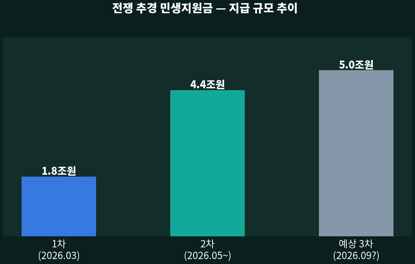 지급 규모 추이 — 1차 1.8조, 2차 4.4조