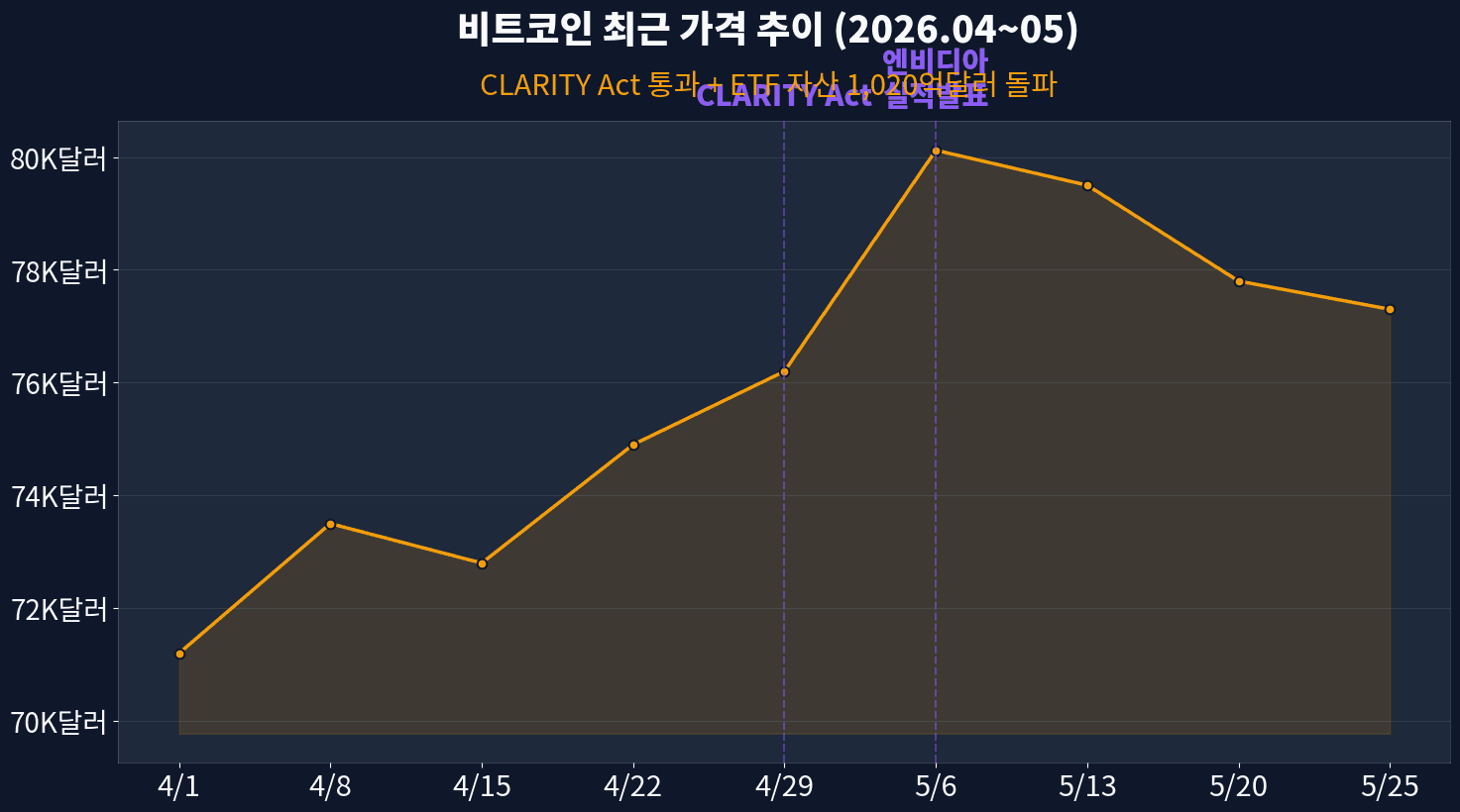 Bitcoin recent price — post-CLARITY Act range