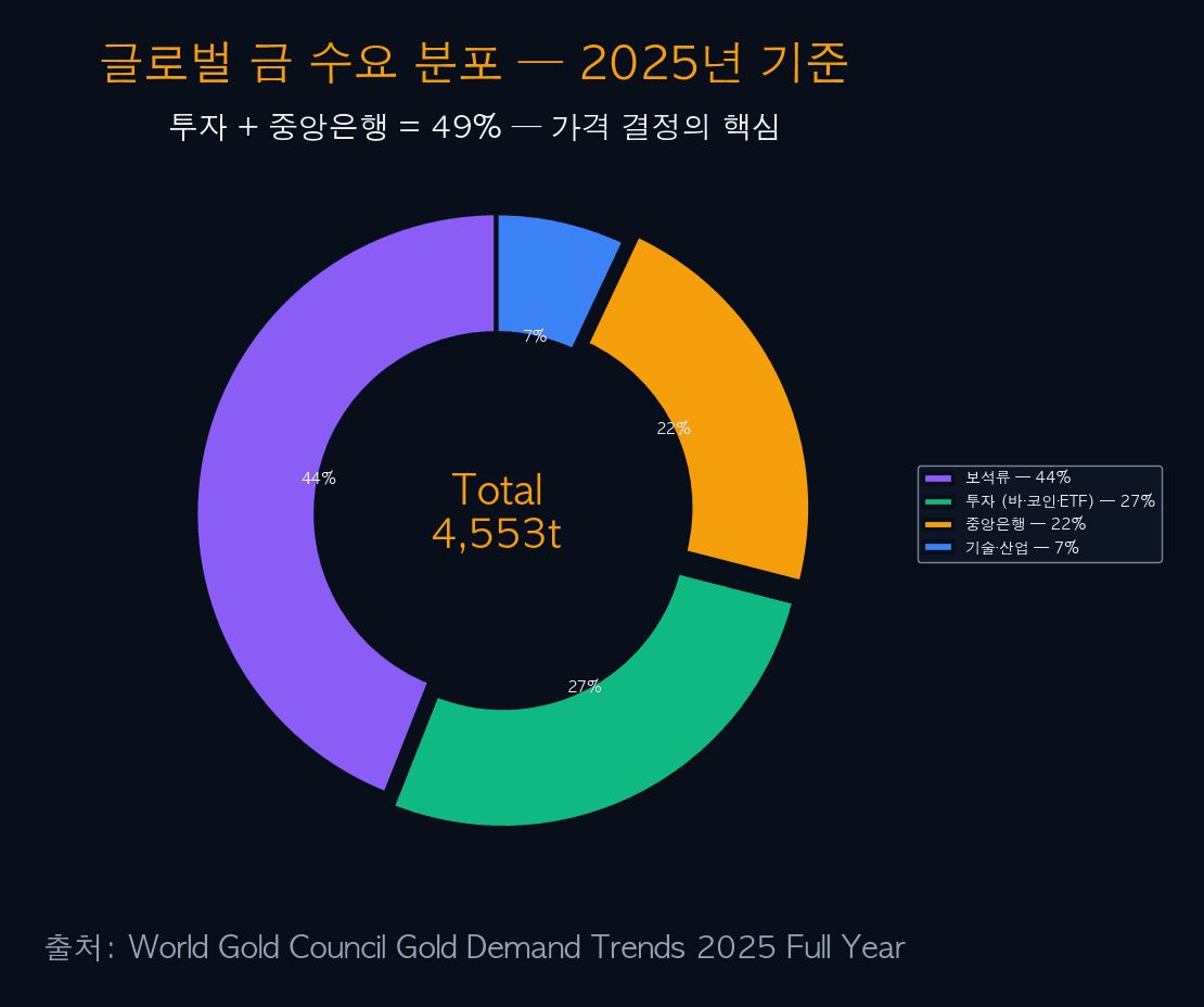 글로벌 금 수요 분포 — 보석류 44%·투자 27%·중앙은행 22%·기술 7%