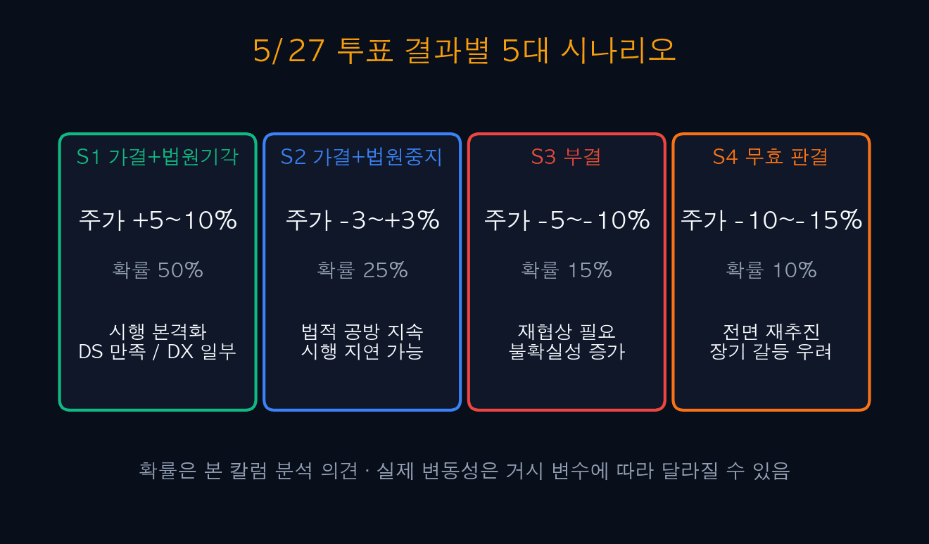 5/27 투표 결과별 5대 시나리오