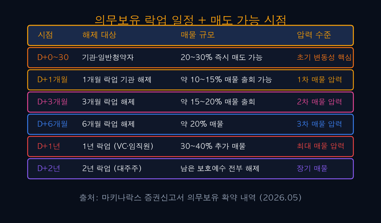 의무보유 락업 일정 + 매도 가능 시점