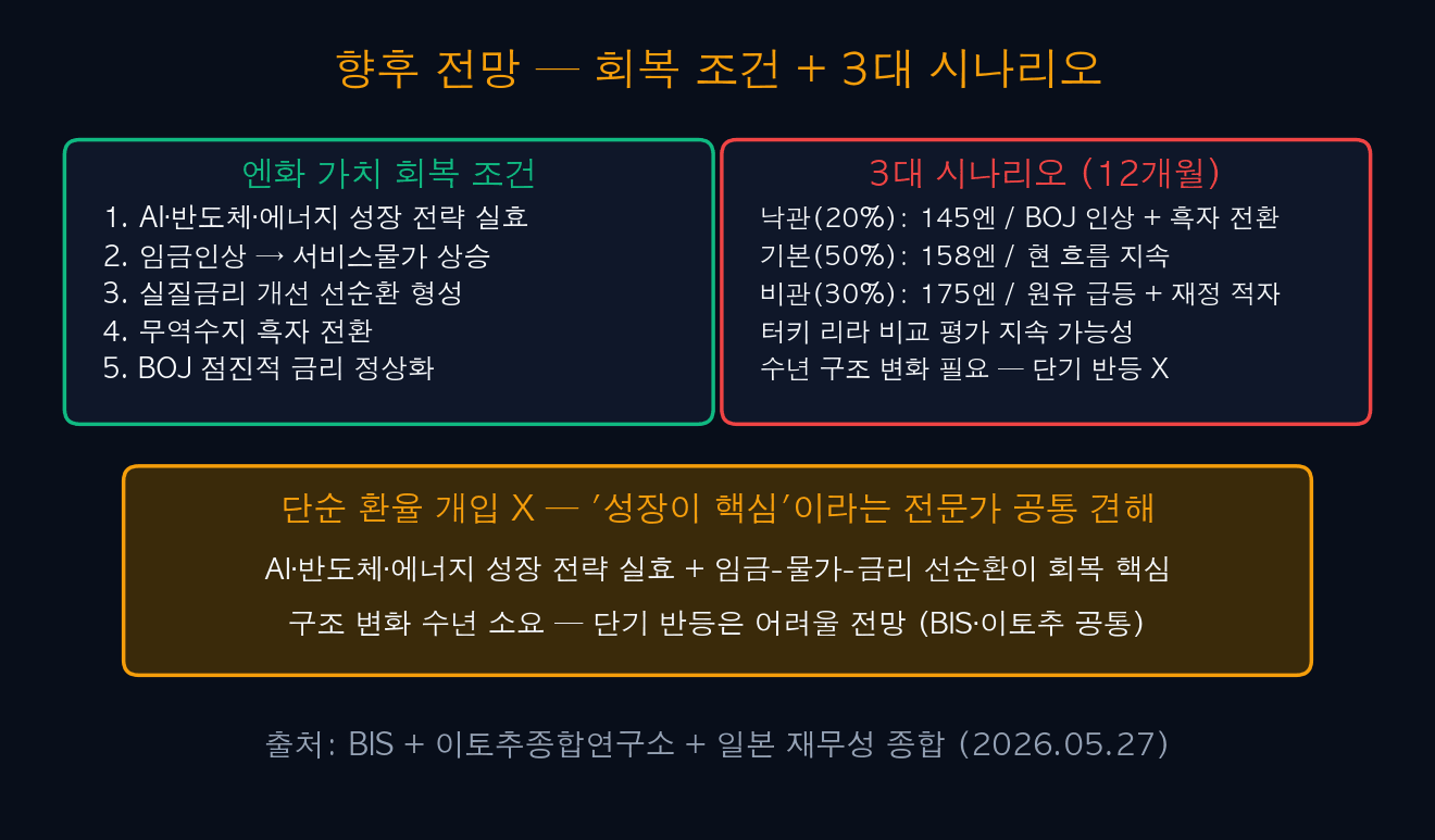 향후 전망 — 회복 조건 + 3대 시나리오