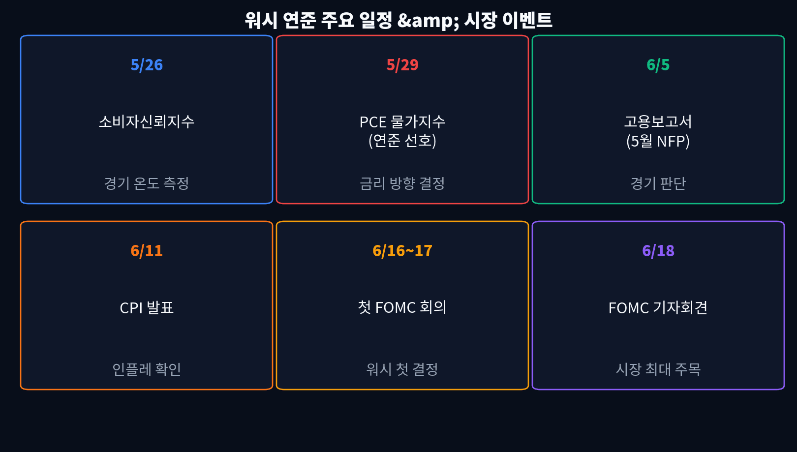 5월 26일~6월 18일 핵심 경제 데이터 일정
