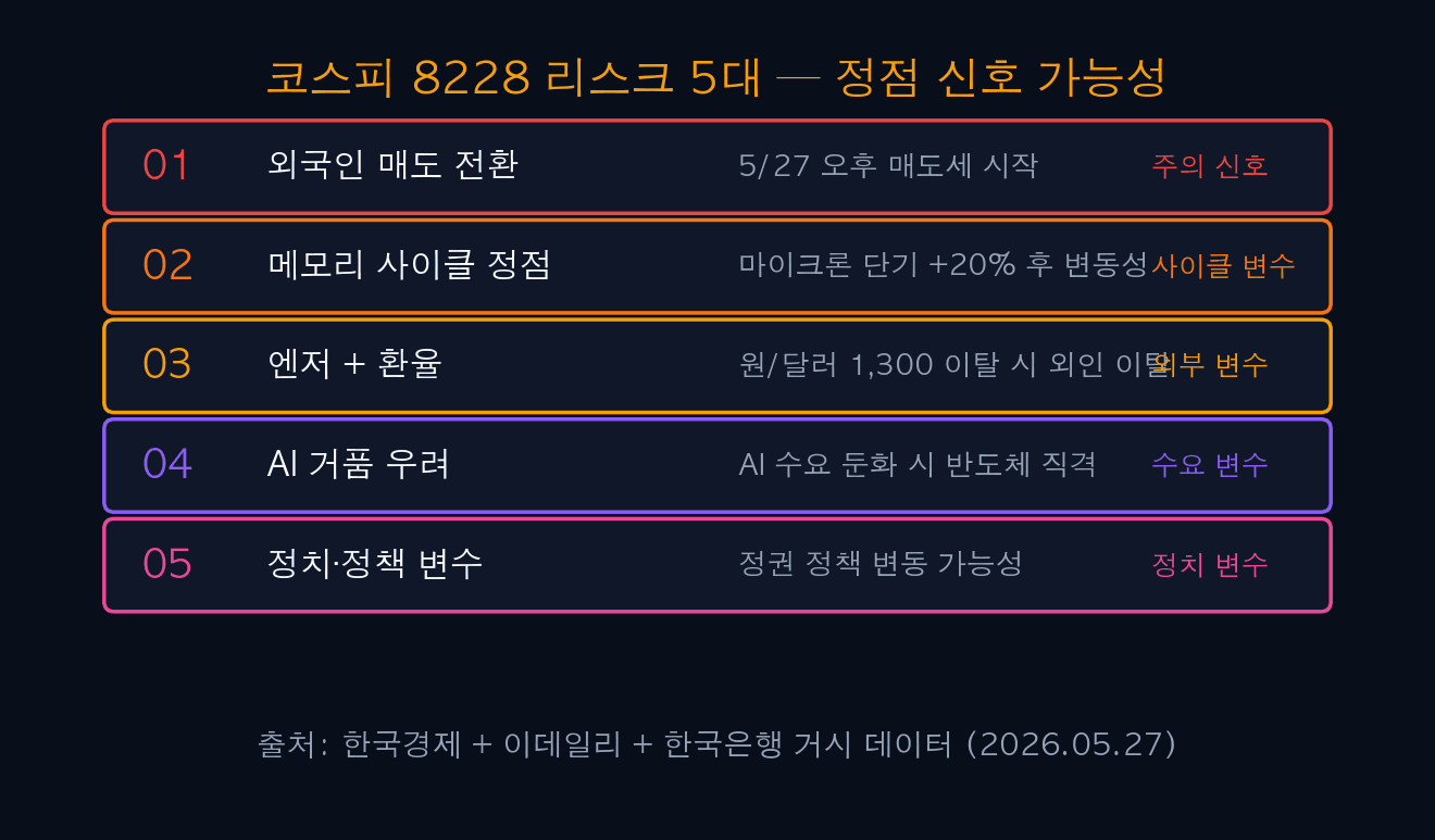 코스피 8228 리스크 5대 — 정점 신호 가능성