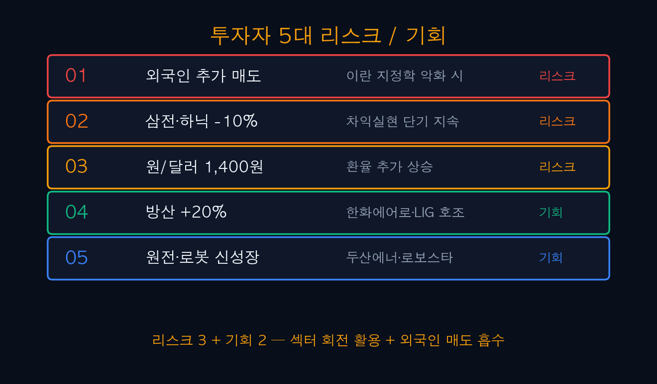 투자자 5대 리스크 / 기회