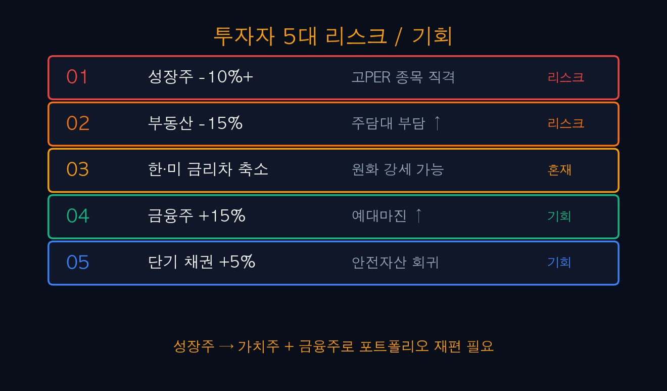 투자자 5대 리스크 / 기회