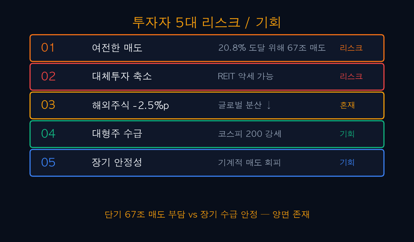 투자자 5대 리스크 / 기회
