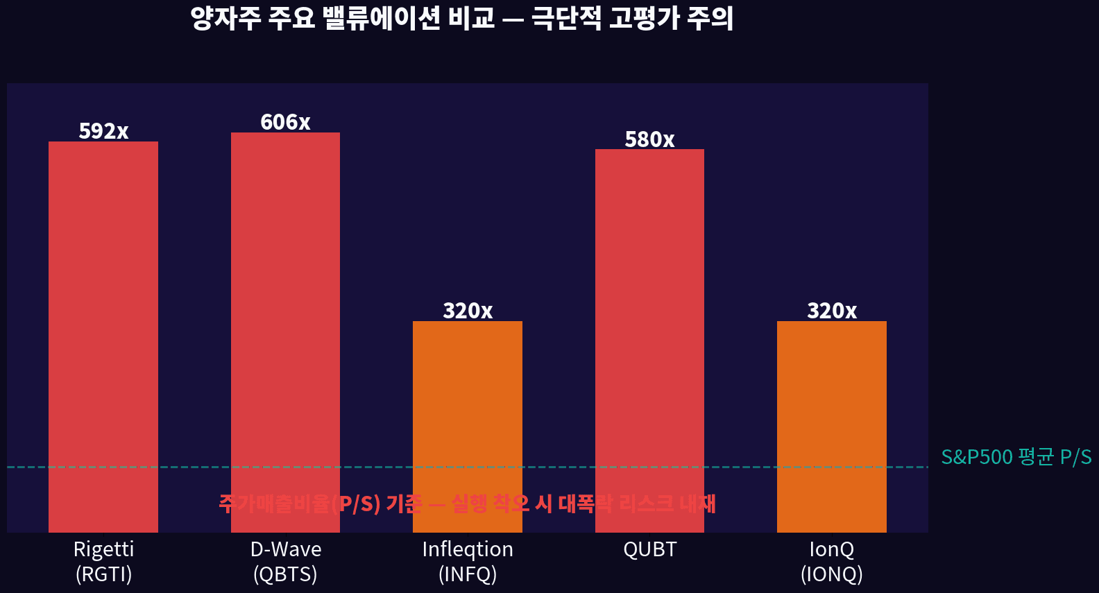 Quantum stocks P/S valuation comparison — extreme premium
