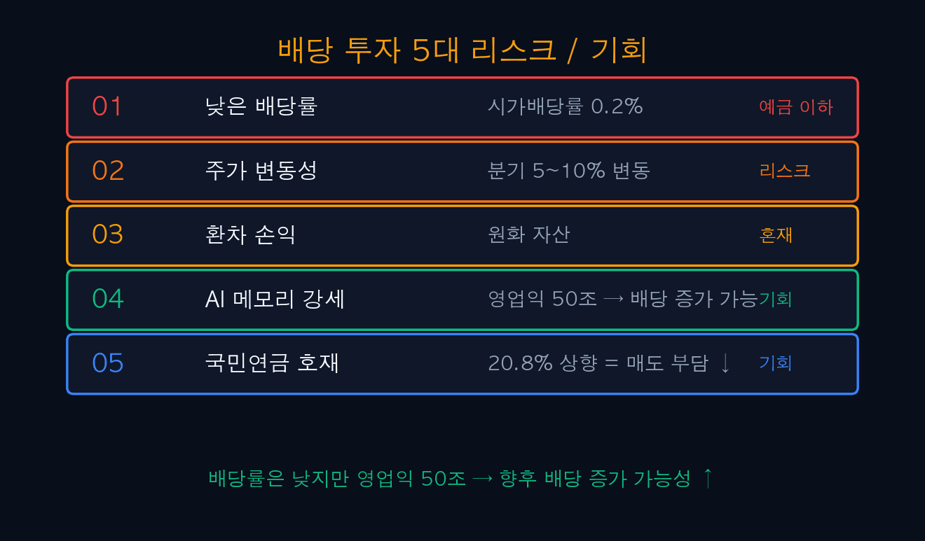 배당 투자 5대 리스크 / 기회