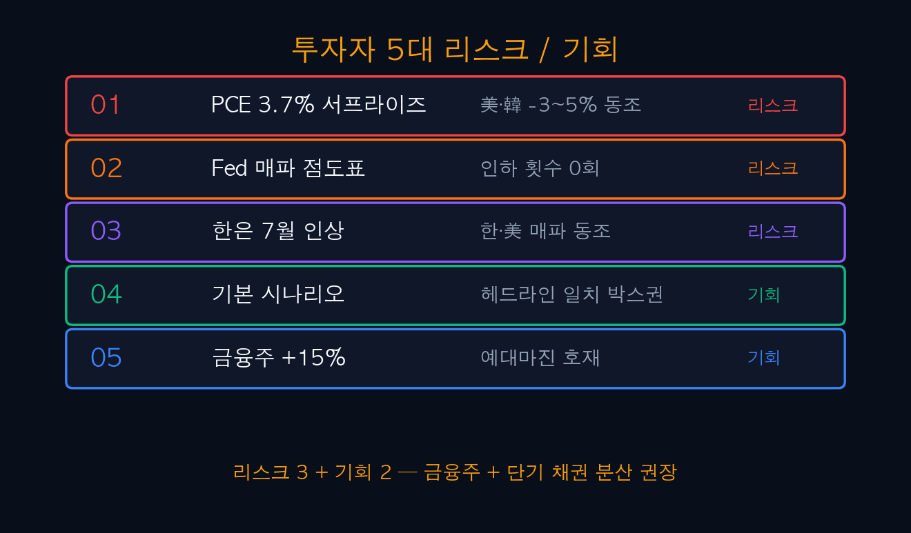 투자자 5대 리스크 / 기회