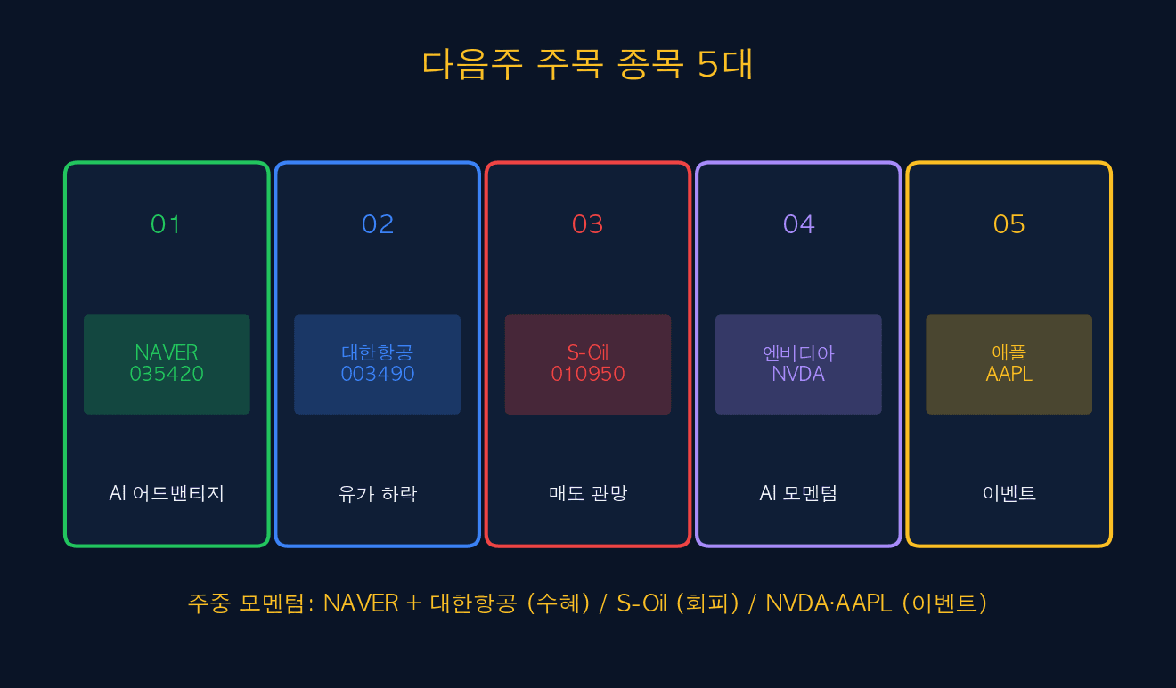 다음 주 주목 종목 5대