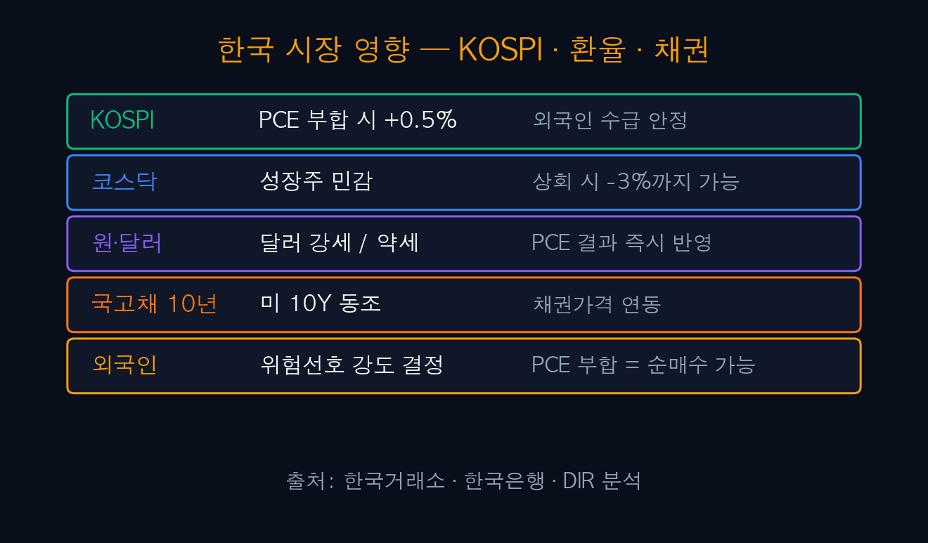 Korea market impact under each PCE scenario