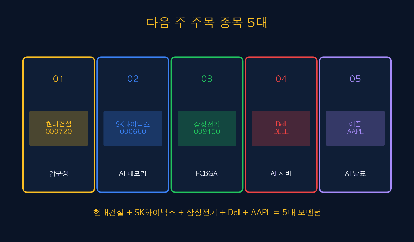 다음 주 주목 종목 5대