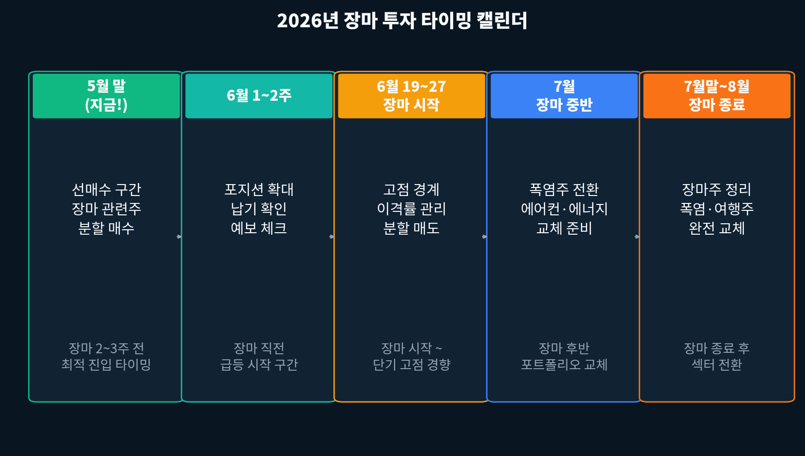 2026 장마 5단계 타이밍 캘린더