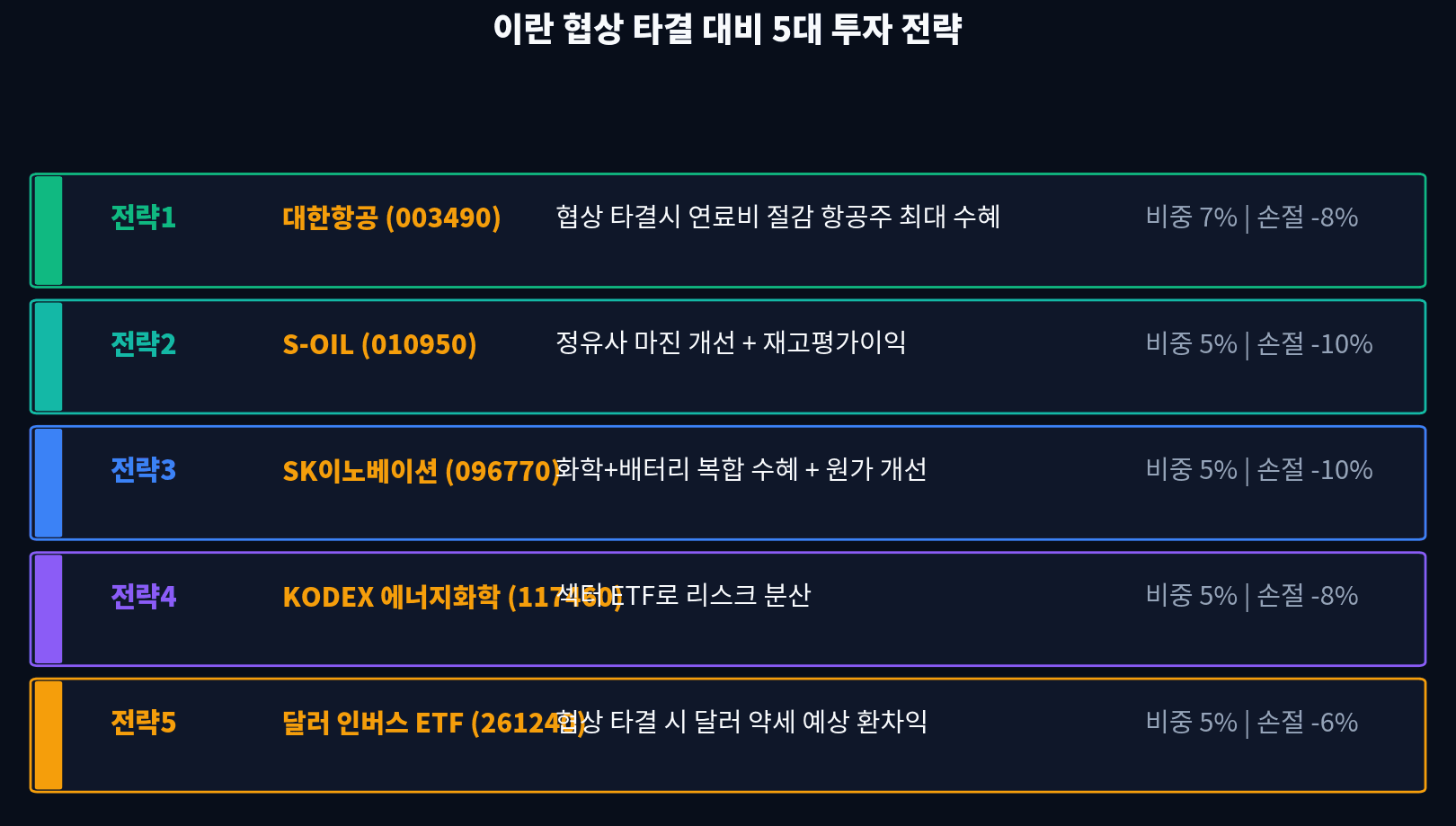 이란 협상 대비 5대 투자 전략