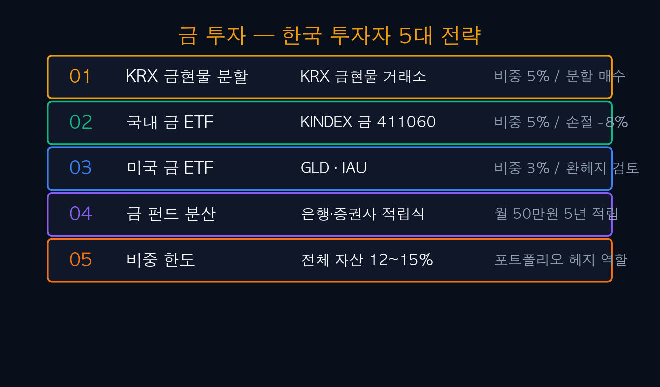 한국 투자자 금 투자 5대 전략 — KRX 금현물·ETF·미국 ETF·적립식·비중 한도
