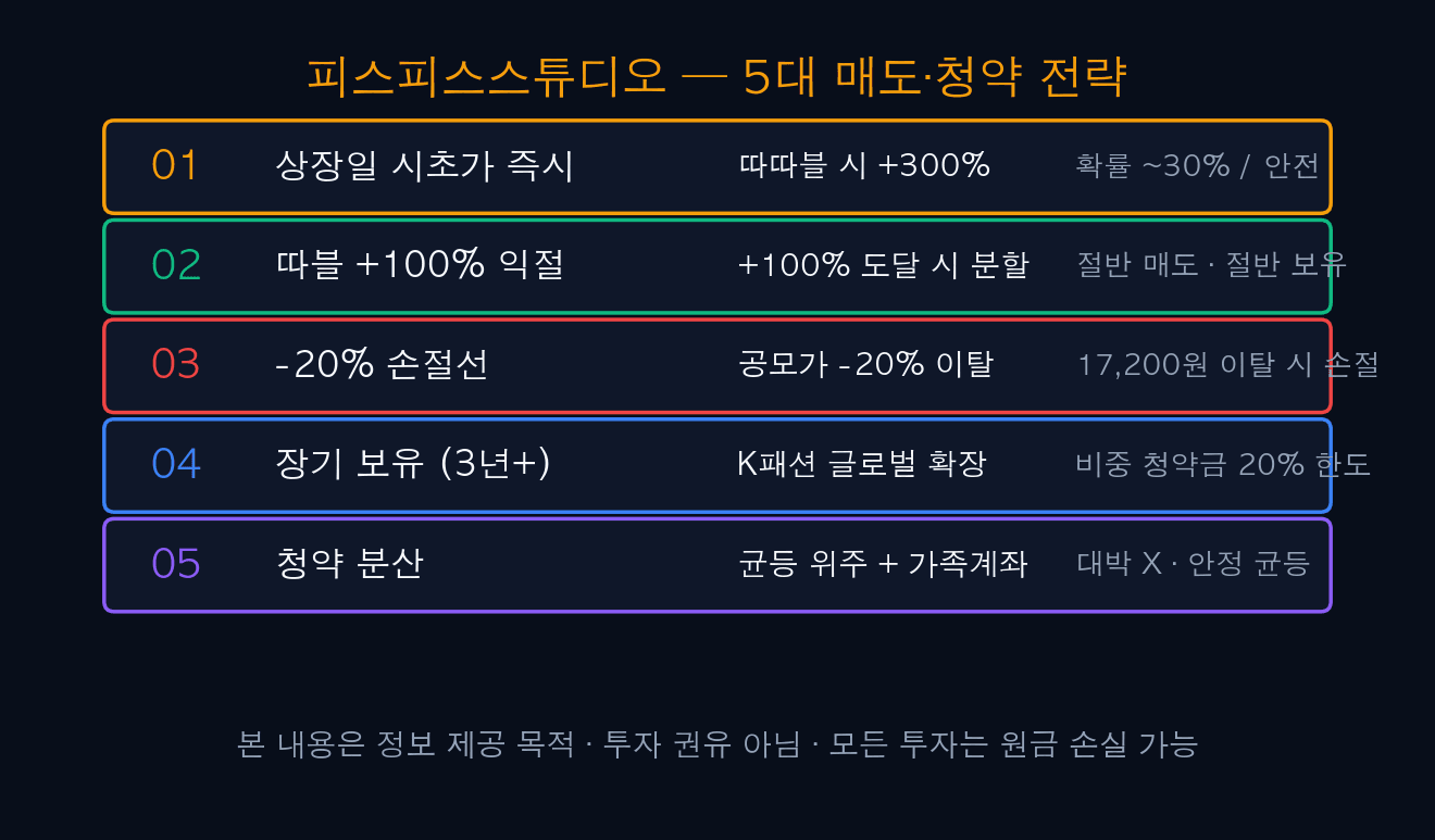 피스피스스튜디오 5대 매도·청약 전략