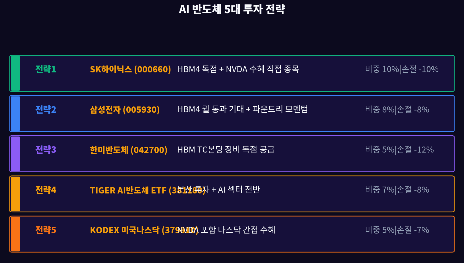 AI 반도체 5대 투자 전략