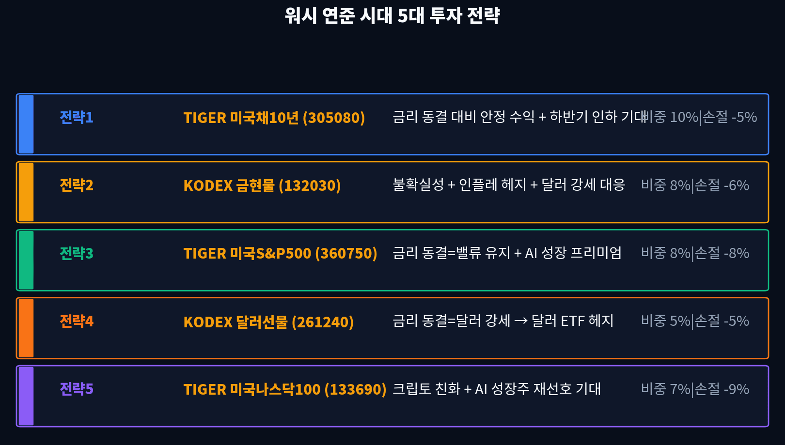 워시 연준 시대 5대 투자 전략