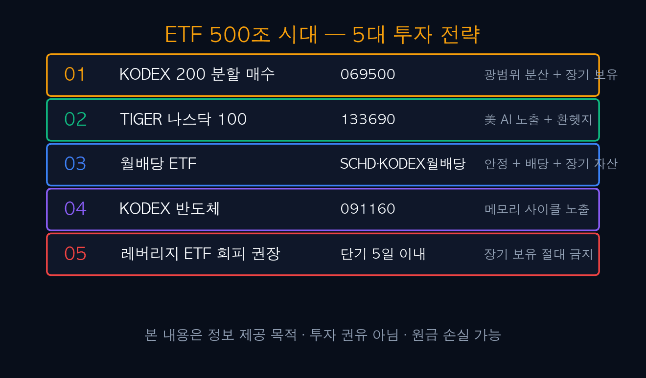ETF 500조 시대 — 5대 투자 전략