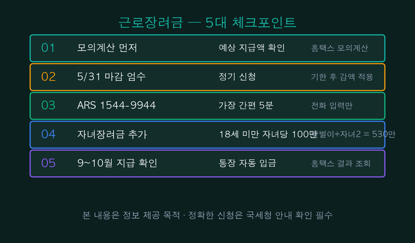 근로장려금 — 5대 체크포인트
