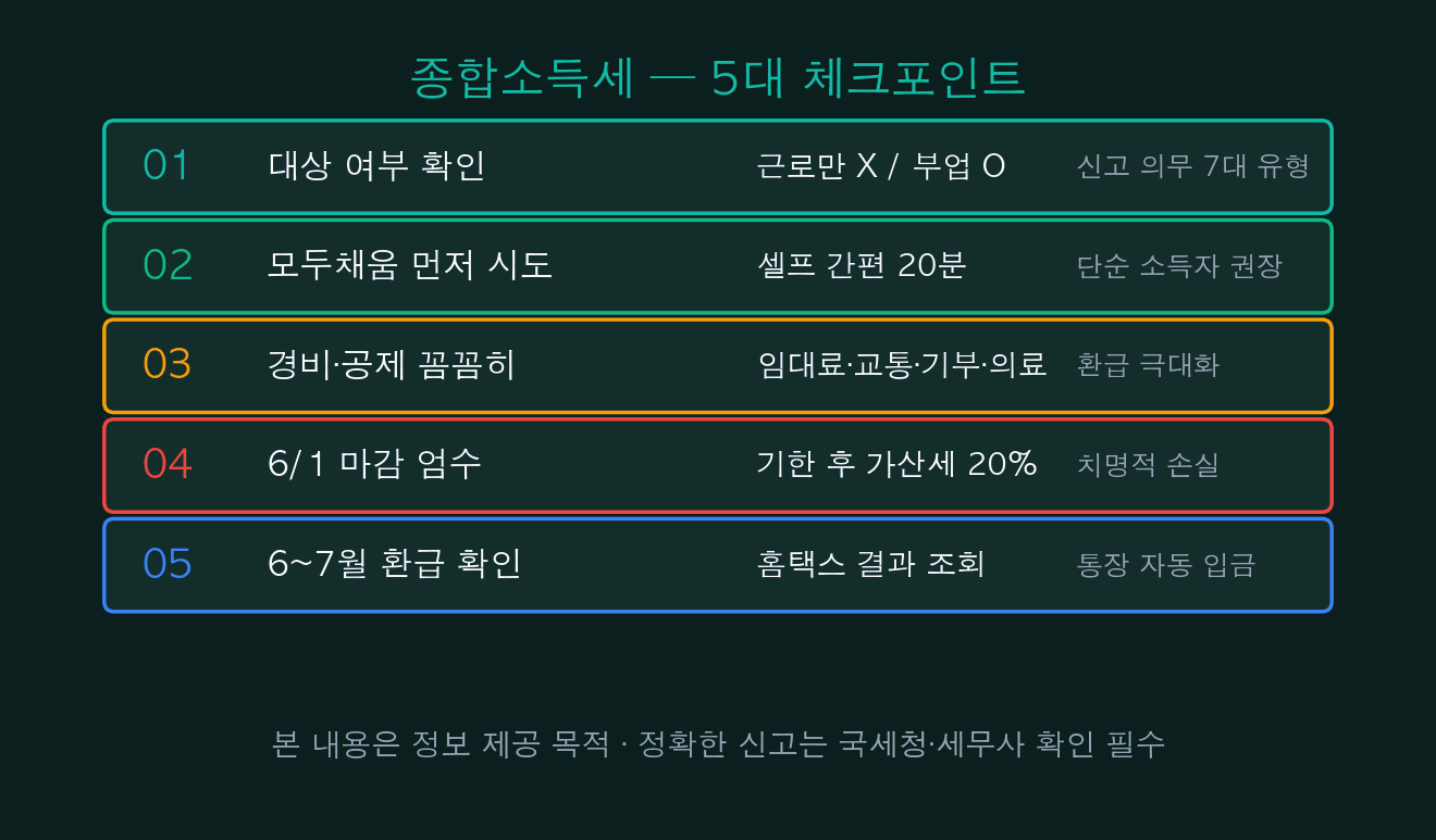 종합소득세 — 5대 체크포인트