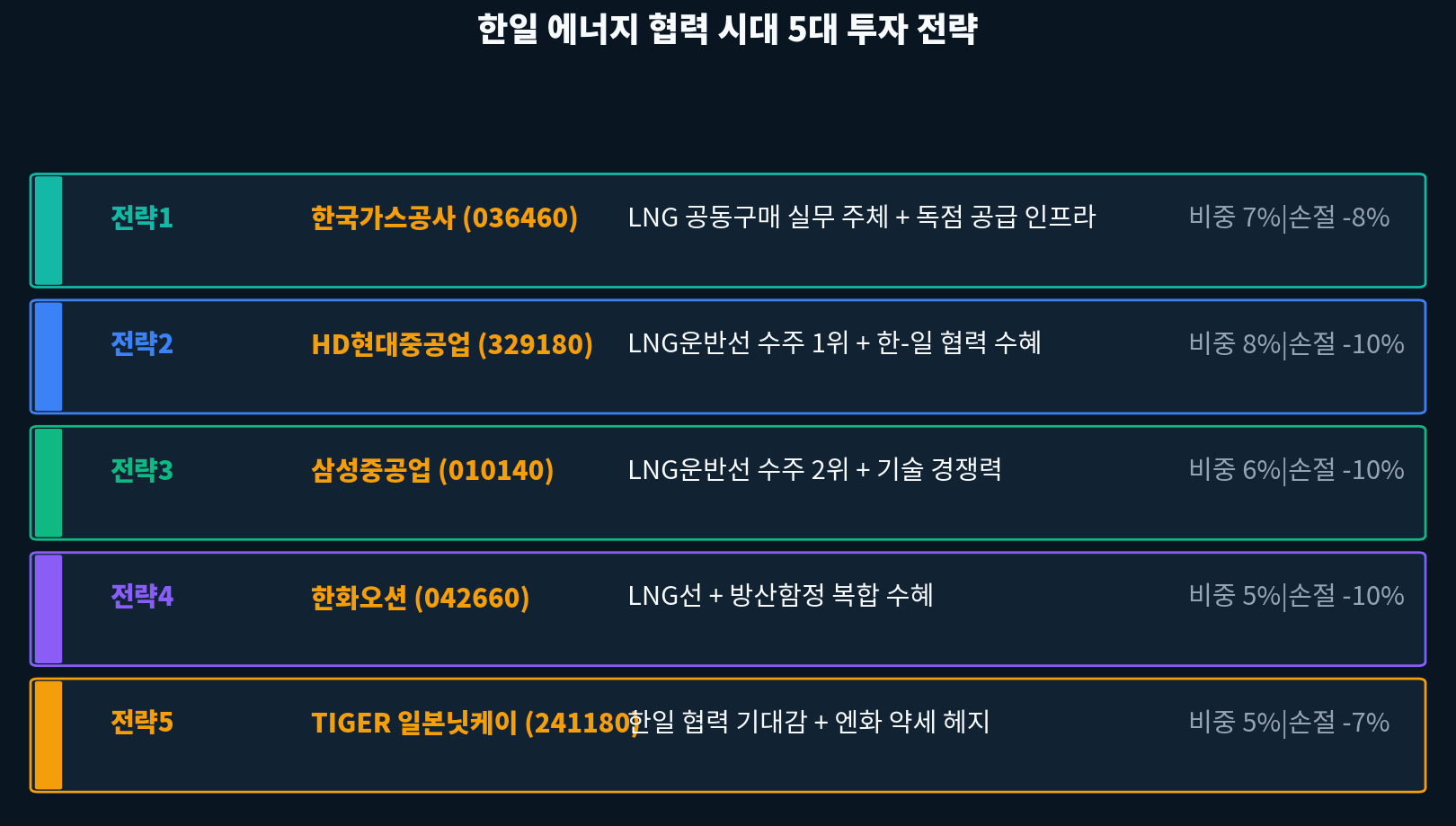 한일 에너지 협력 5대 투자 전략