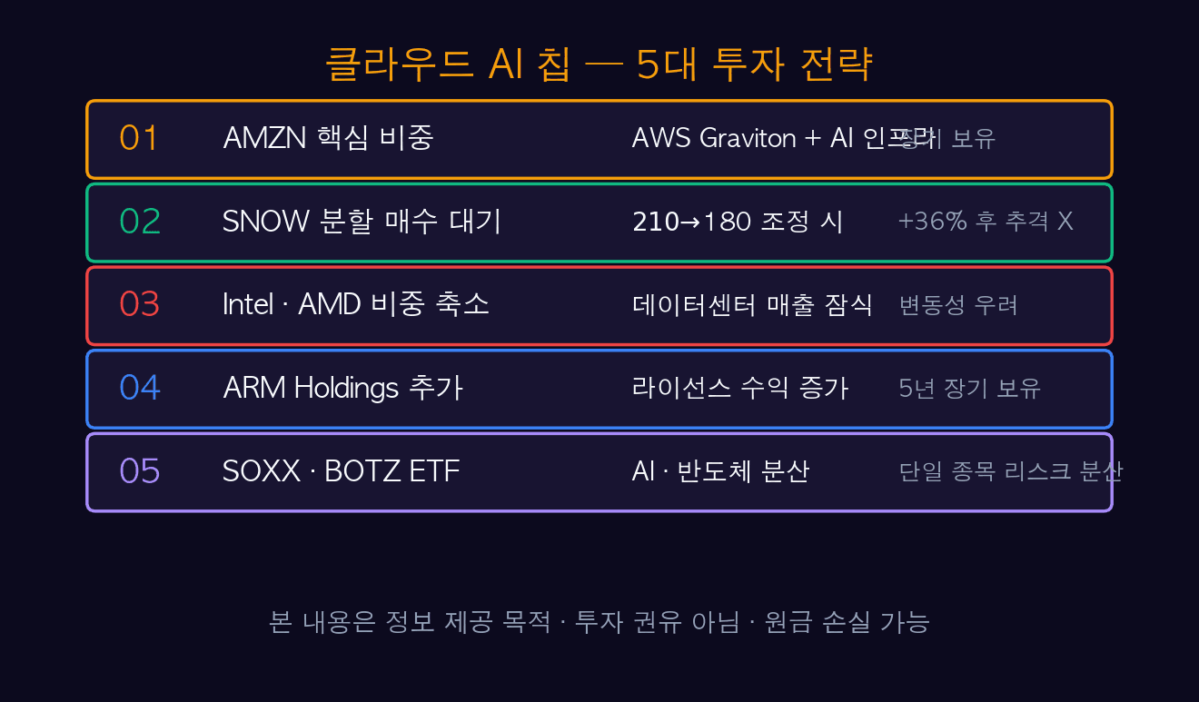 클라우드 AI 칩 5대 투자 전략
