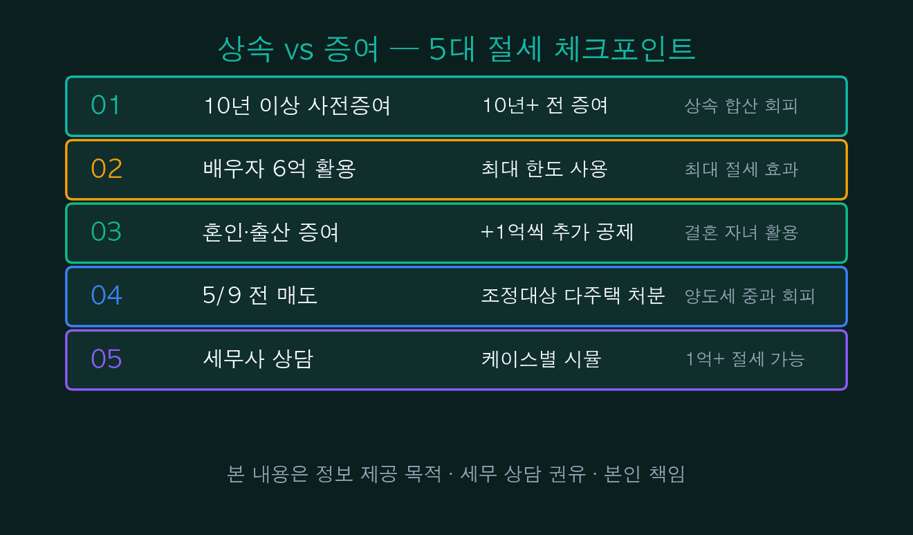 상속 vs 증여 5대 절세 체크포인트