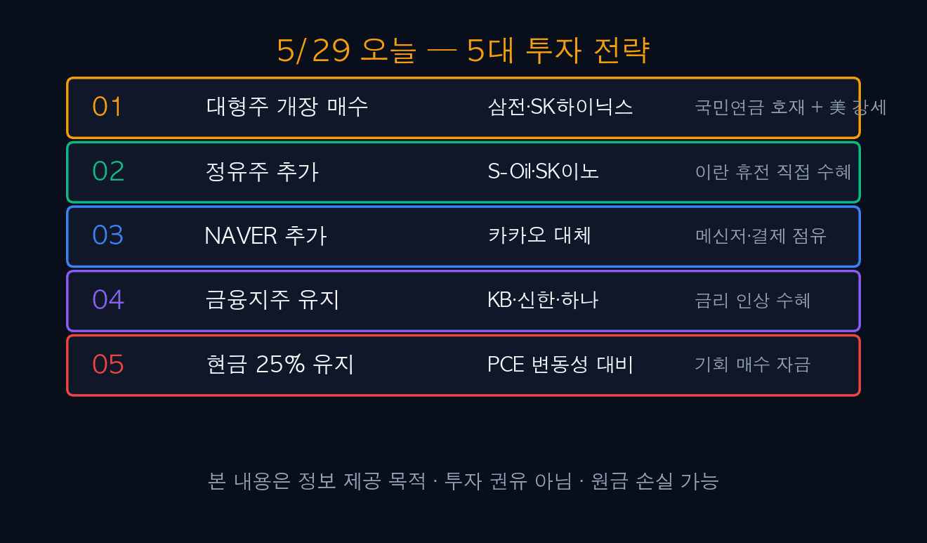 5/29 오늘 5대 투자 전략