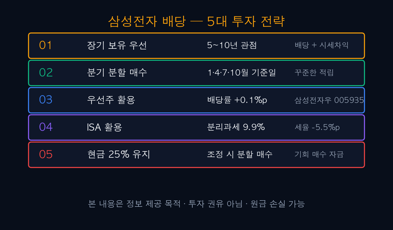 삼성전자 배당 5대 투자 전략