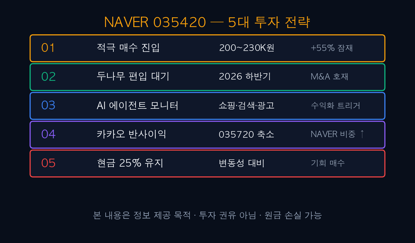 NAVER 5대 투자 전략