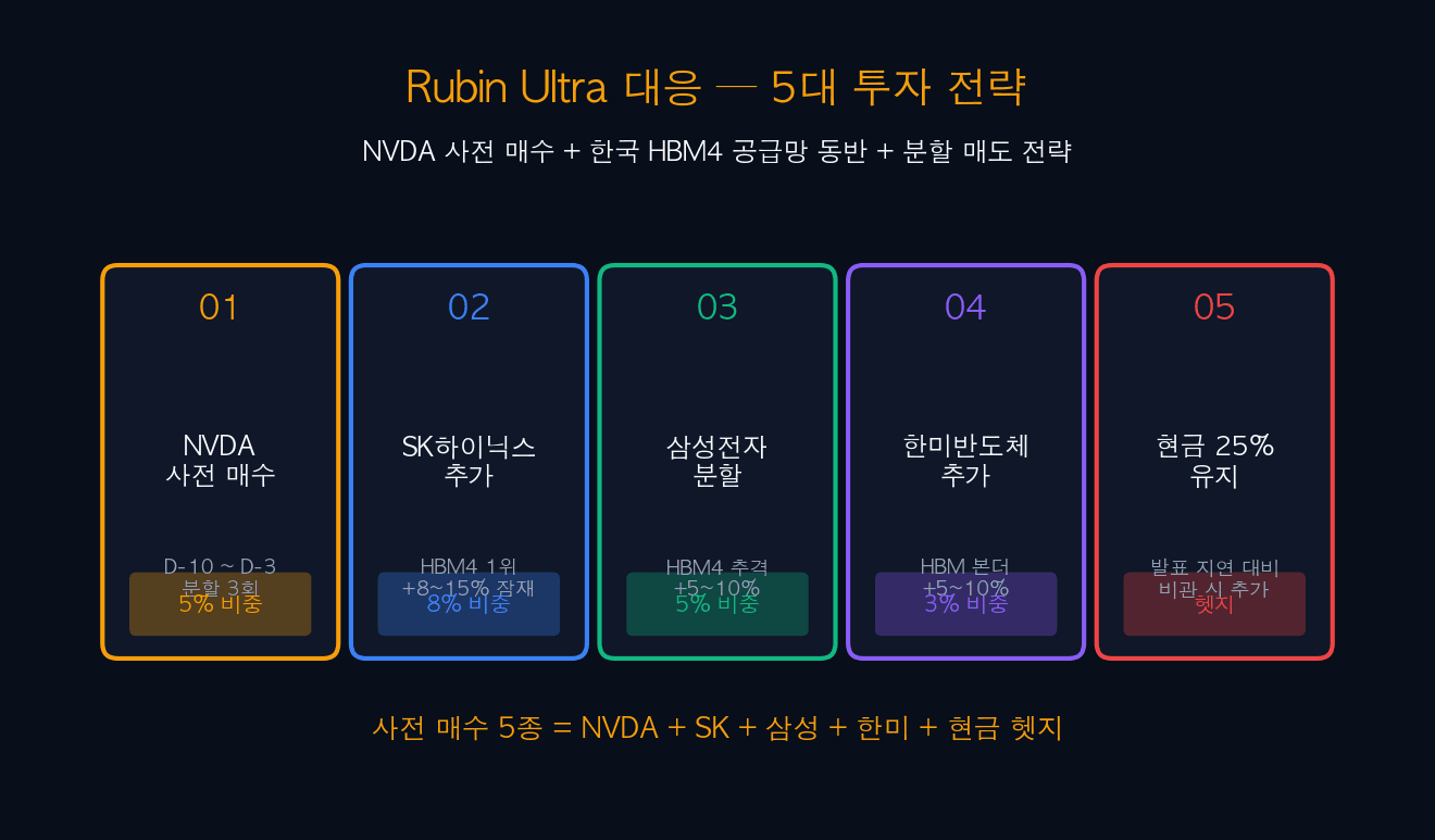Rubin Ultra 5대 투자 전략