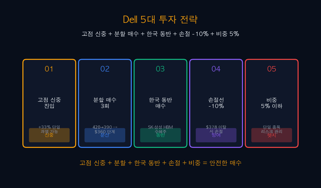 Dell 5대 투자 전략