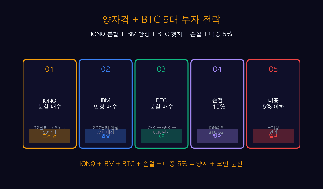 양자컴 BTC 5대 투자 전략