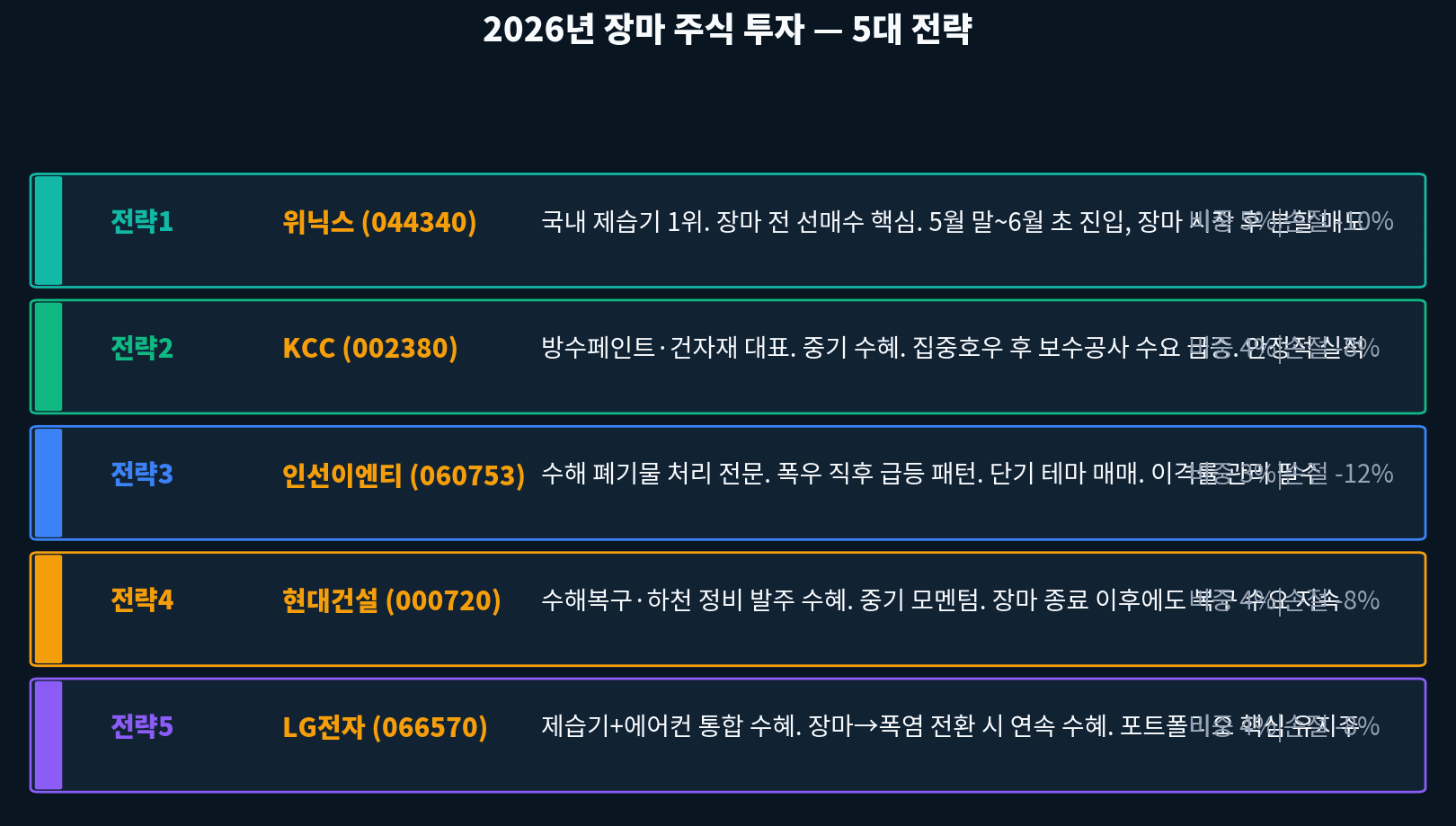 2026 장마 5대 투자 전략 인포그래픽