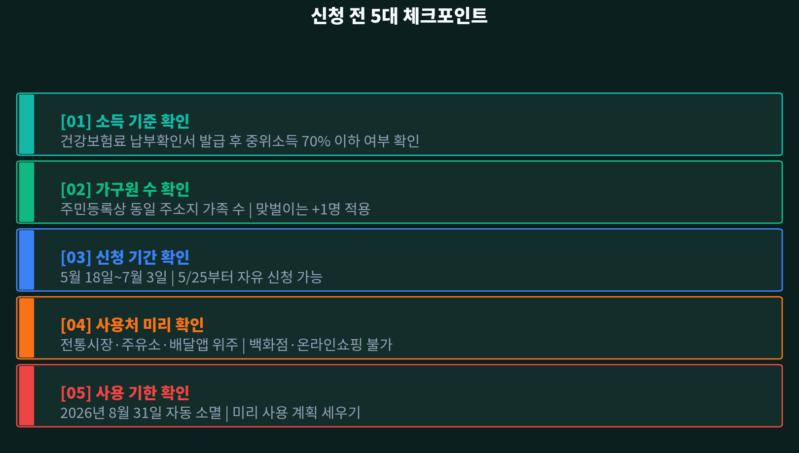 5대 체크포인트 — 소득·가구원·기간·사용처·기한