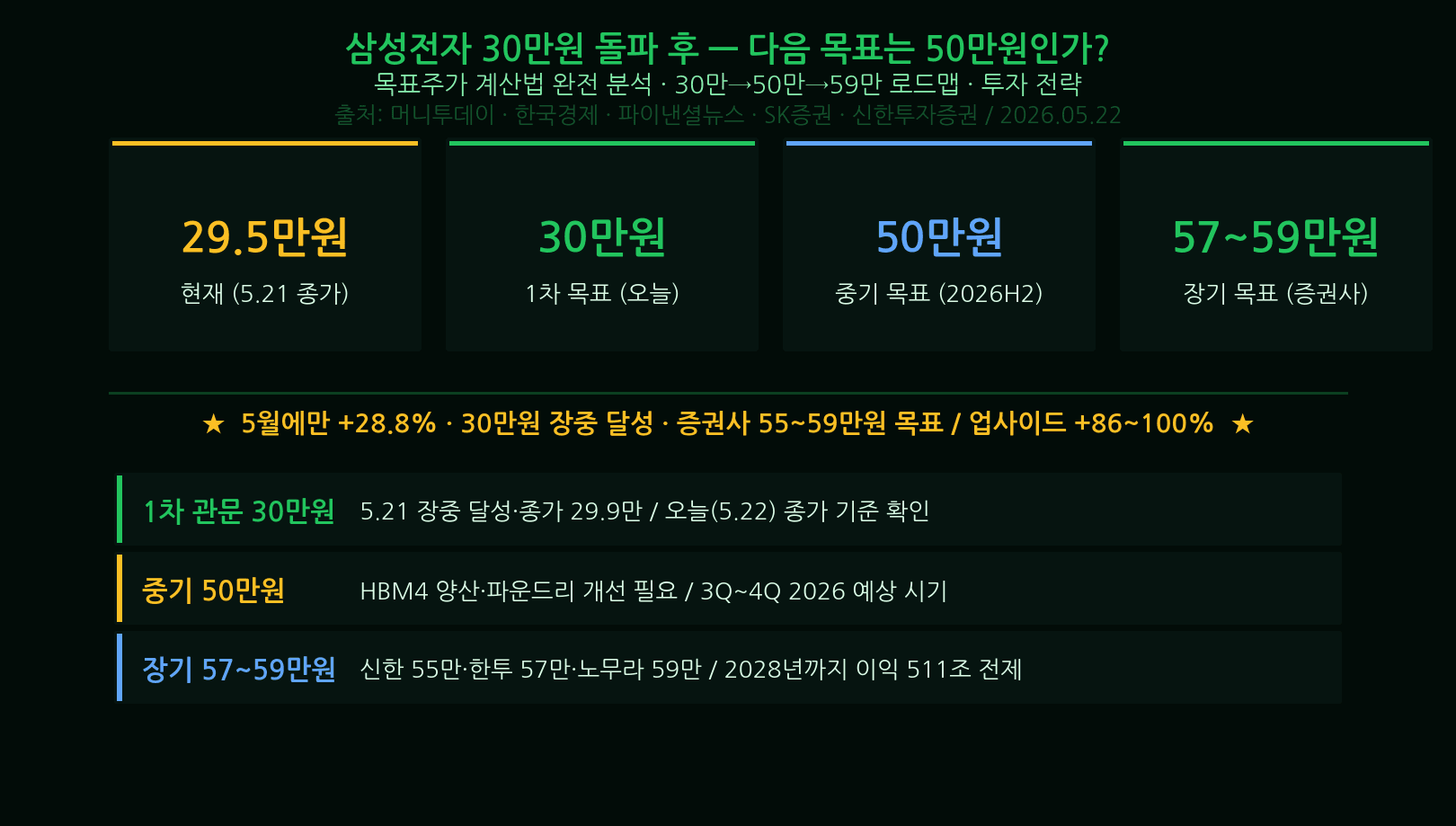 Samsung Electronics 300000 won breakout significance analysis