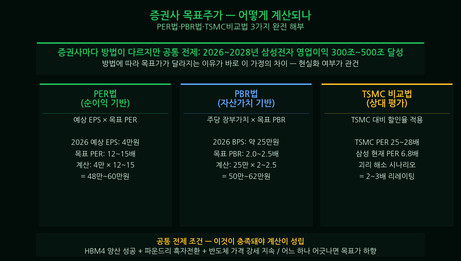 Samsung target price methodology PER PBR DCF valuation