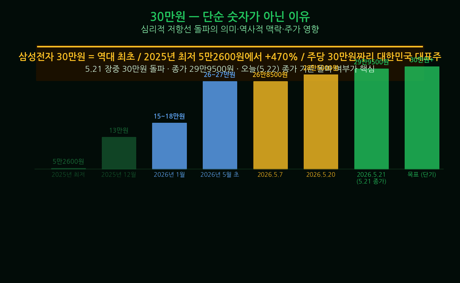 Samsung Electronics analyst consensus target price distribution May 2026