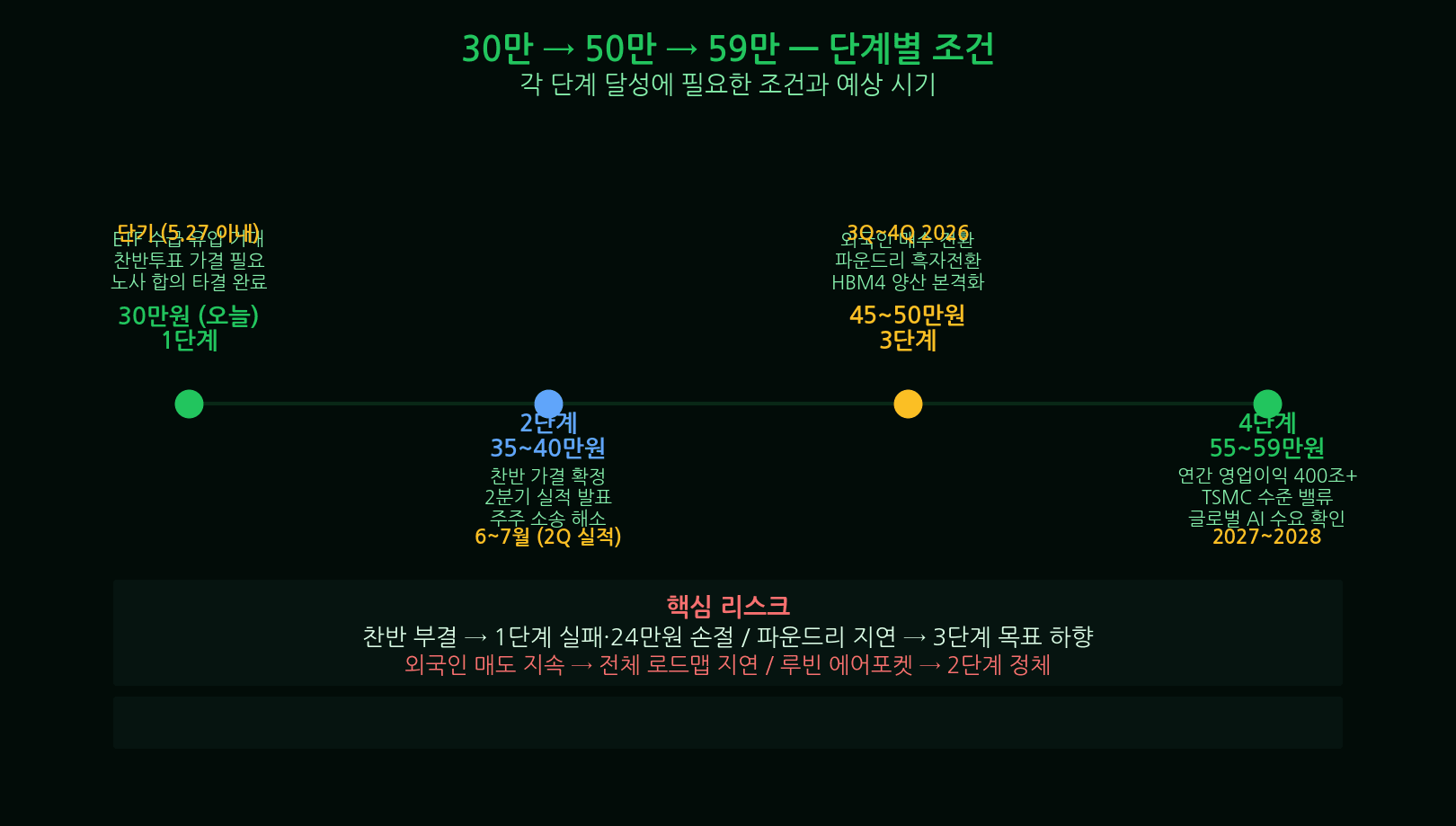 Samsung 300K to 500K scenario conditions HBM share recovery