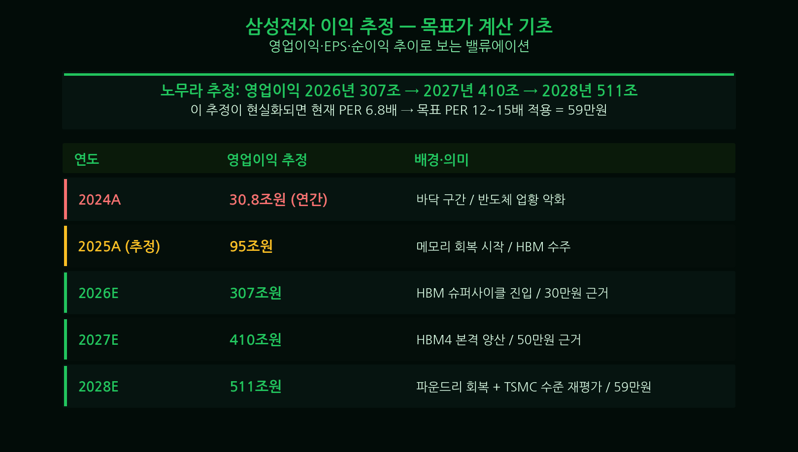 Samsung 500K to 590K scenario semiconductor supercycle peak