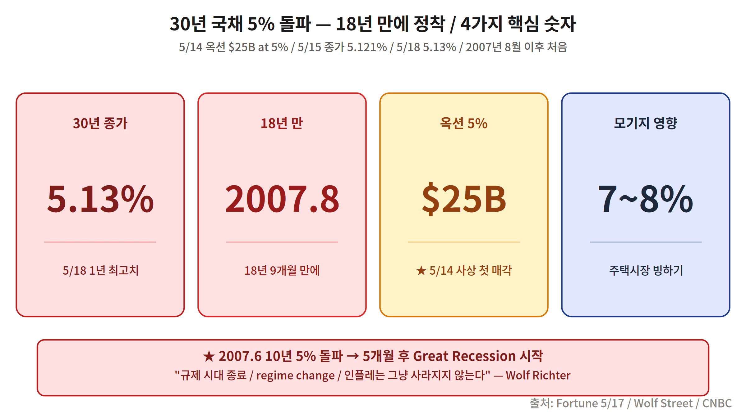 미국 30년 국채 5% 돌파 핵심 숫자 18년 만에 2007 GFC