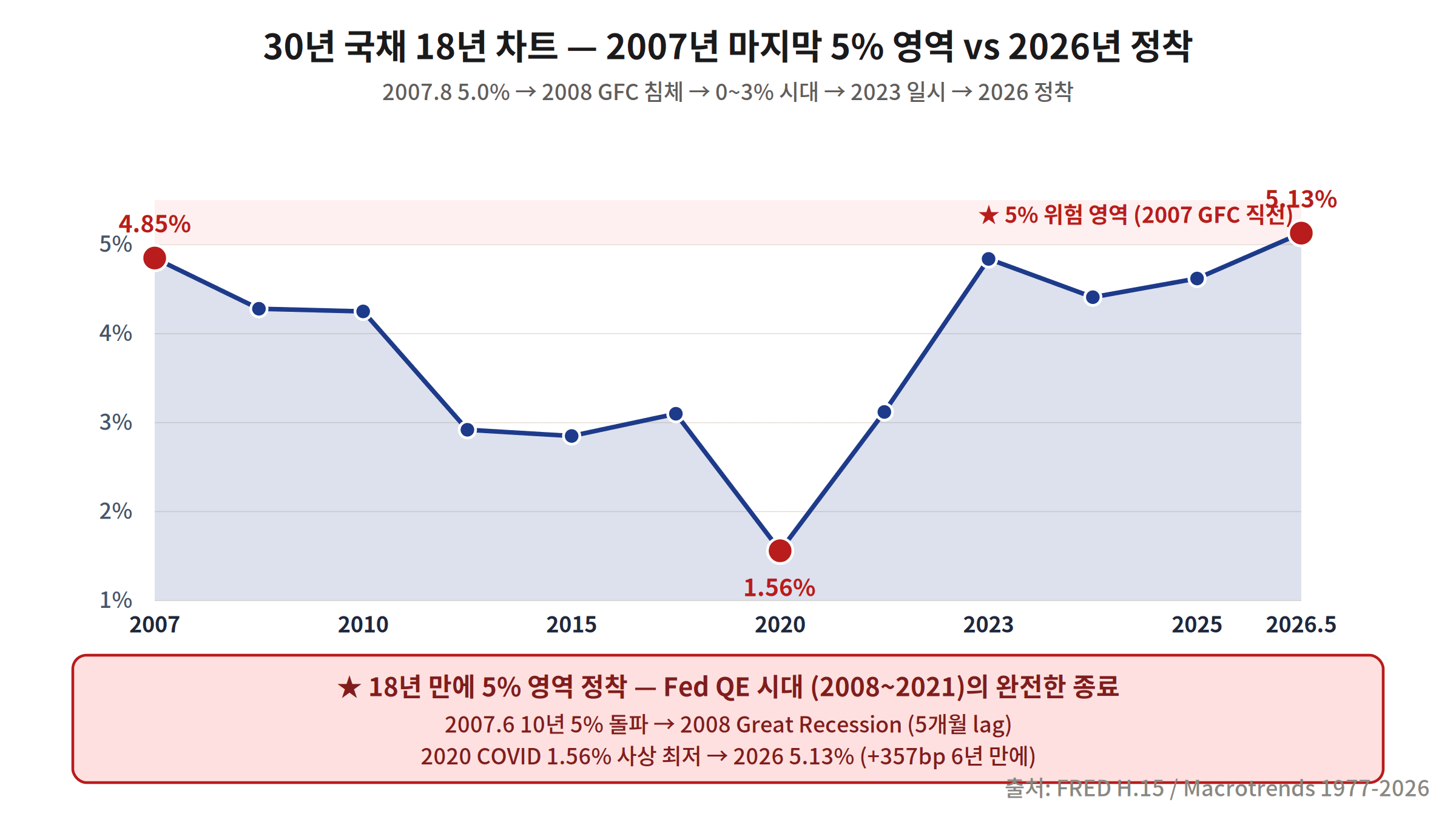 미국 30년 국채 18년 추이 2007 GFC 2023 2026