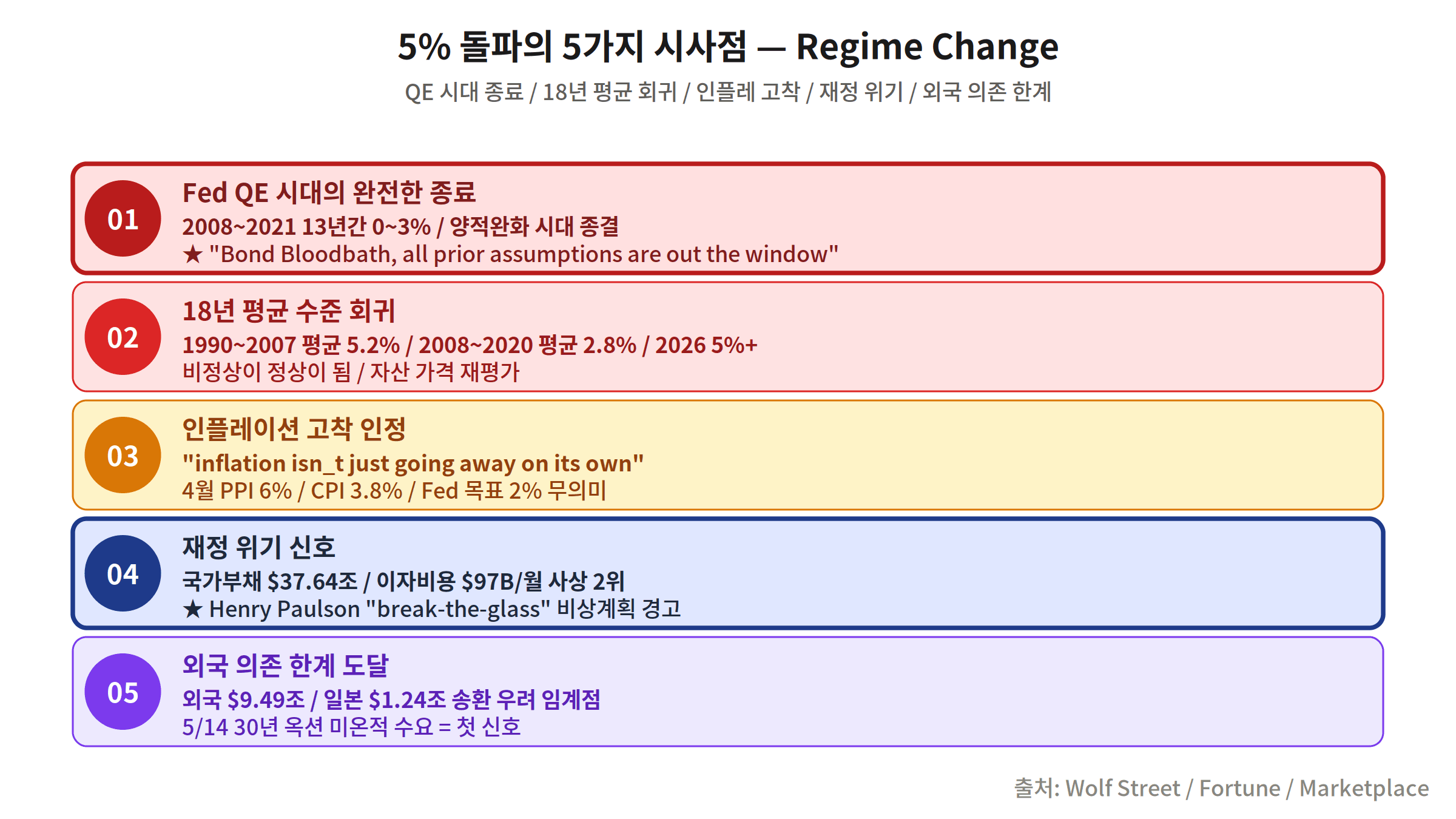 30년 국채 5% 돌파 5가지 시사점 Fed QE 종료 인플레 재정위기